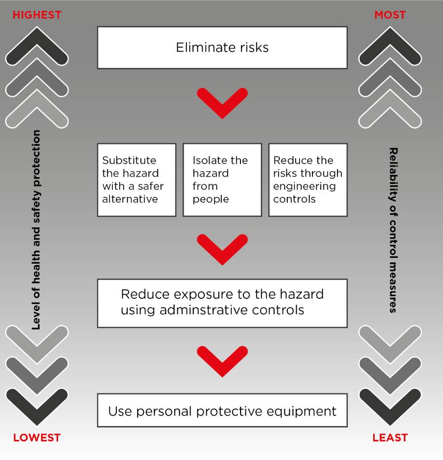 Figure 1. The hierarchy of control measures    