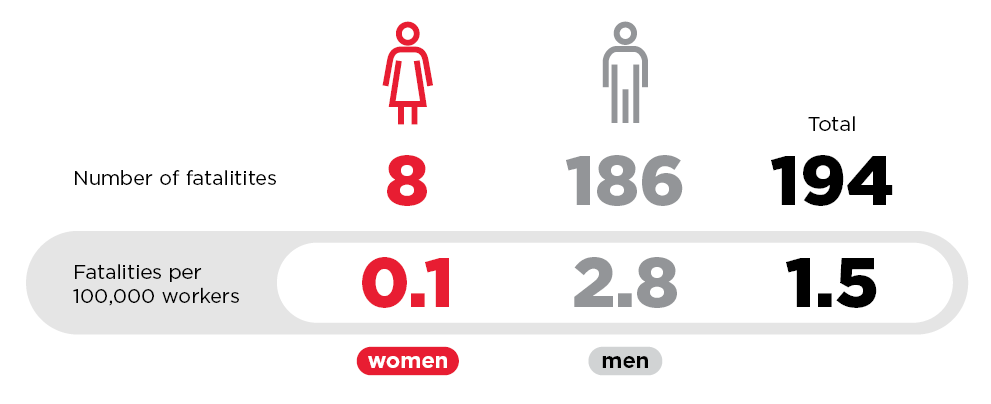 Worker fatalities by gender, 2020 image