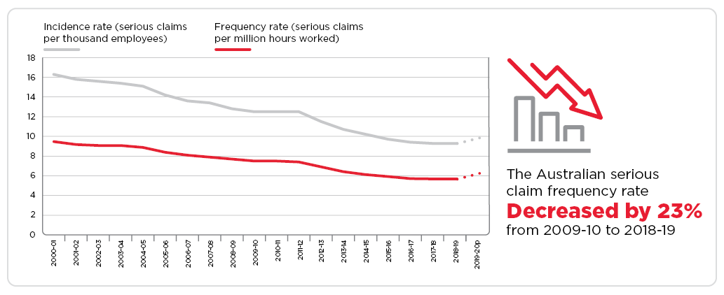 Serious claim rate, 2000-01 to 2019-20* image