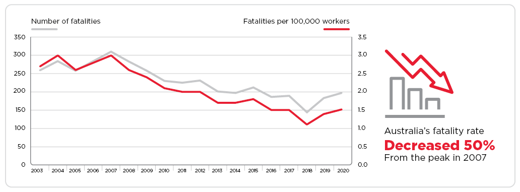 Trends in worker fatalities, 2003 to 2020 image