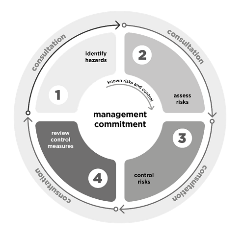 Risk management process. A continual cycle of identify hazards, assess the risk, control the risk and review control measures with consultation throughout. Note, for known risks and controls the assess risks step can bey bypassed.