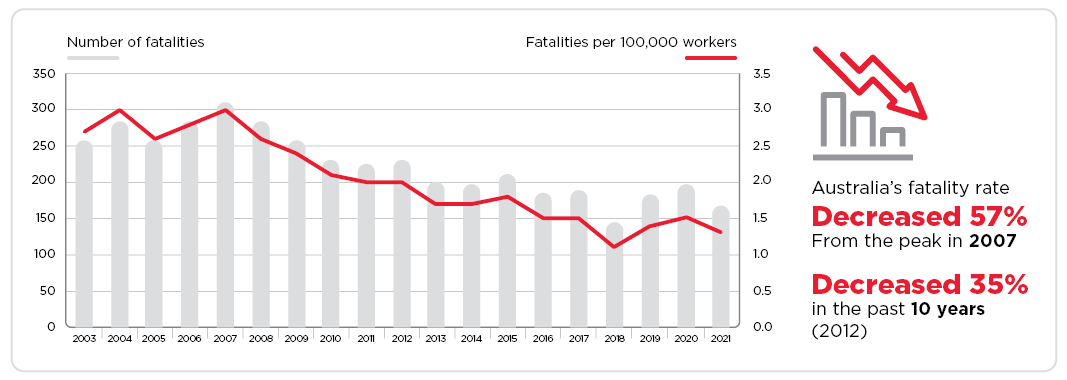 Trends in worker fatalities, 2003 to 2020 image