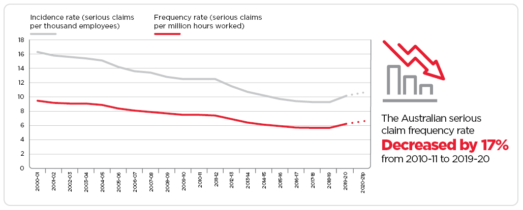 Serious claim rate, 2000-01 to 2020-21* image
